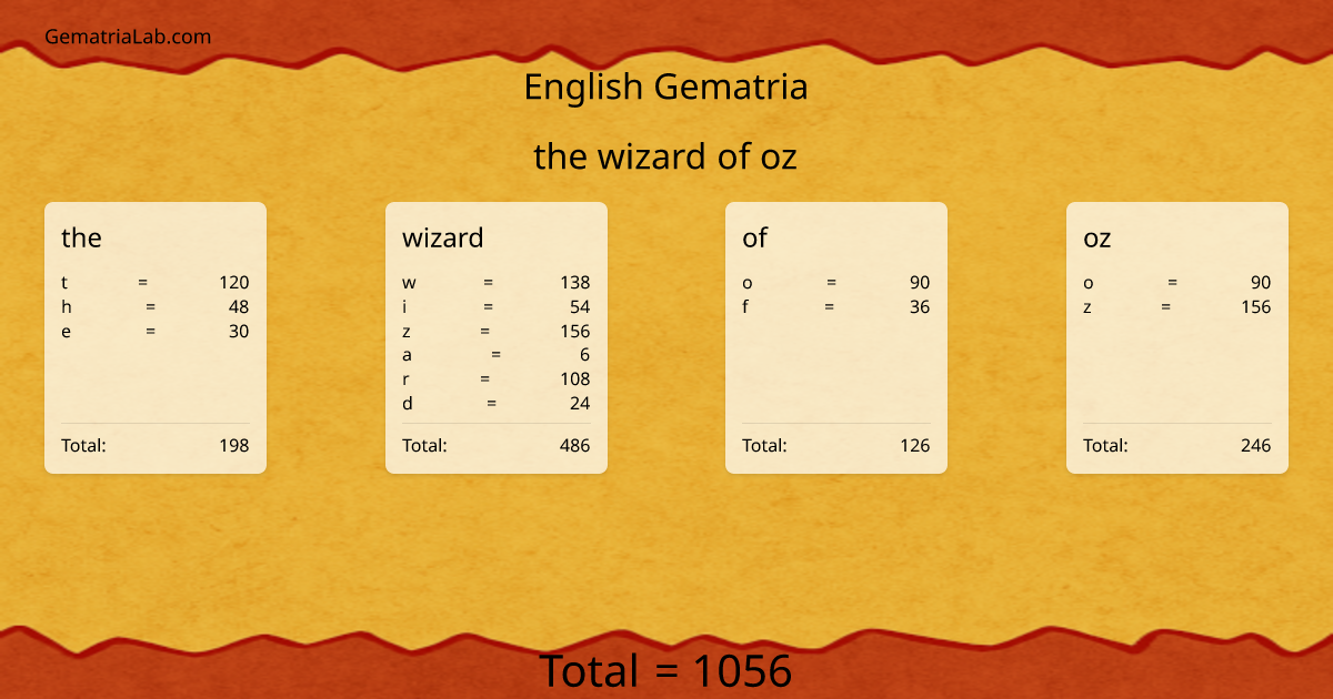 the wizard of oz in english Gematria